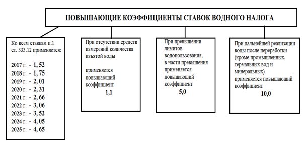 Повышающие коэффициенты ставок водного налога
